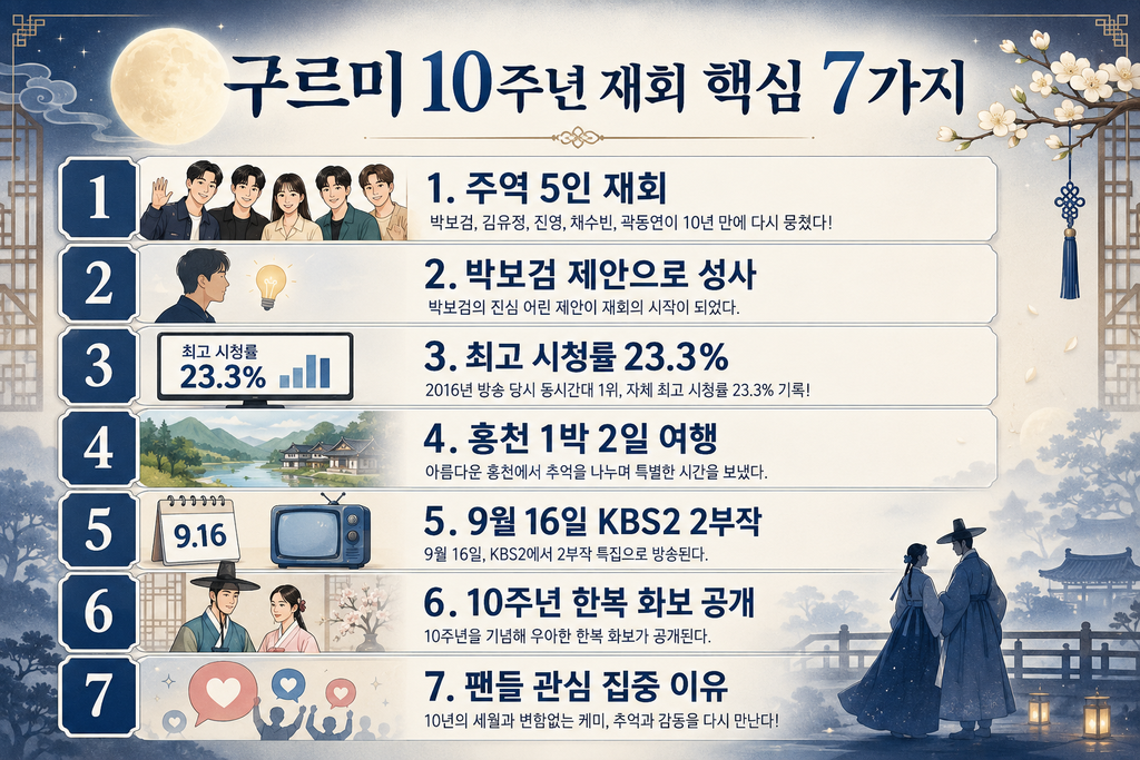 박보검·김유정 ‘구르미’ 10주년 재회|10년 만에 다시 모인 이유 구르미 2