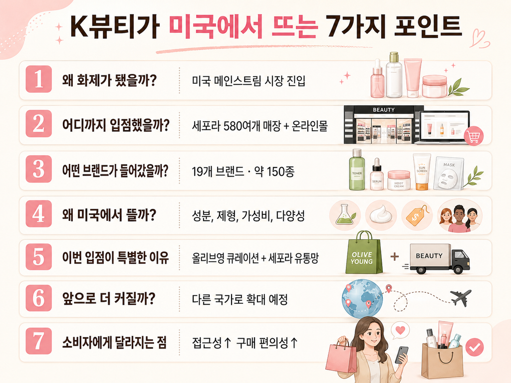 K뷰티 미국 세포라 580개 매장 입점|한국 화장품이 뜨는 이유 뷰티 2